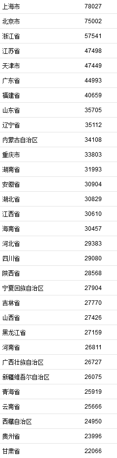 2021年居民收入排行榜公布！你一年收入多少？