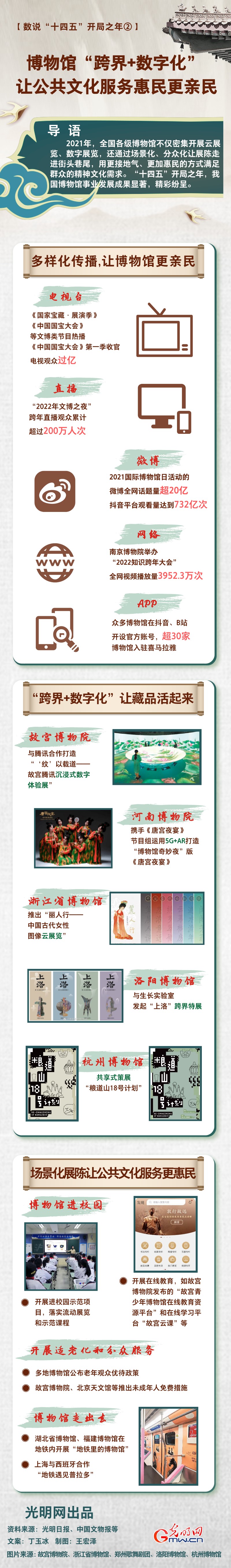 【數說“十四五”開局之年②】博物館“跨界+數字化” 讓公共文化服務惠民更親民