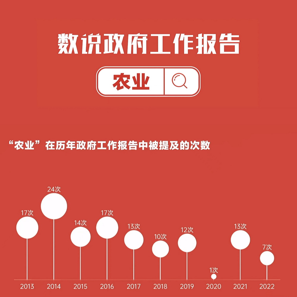 數(shù)說(shuō)政府工作報(bào)告丨政府工作報(bào)告提及7次！“農(nóng)業(yè)”一詞2022年將這樣書寫……