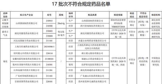 17批次藥品不合規(guī)！涉湖北同德堂產(chǎn)藿香正氣水等