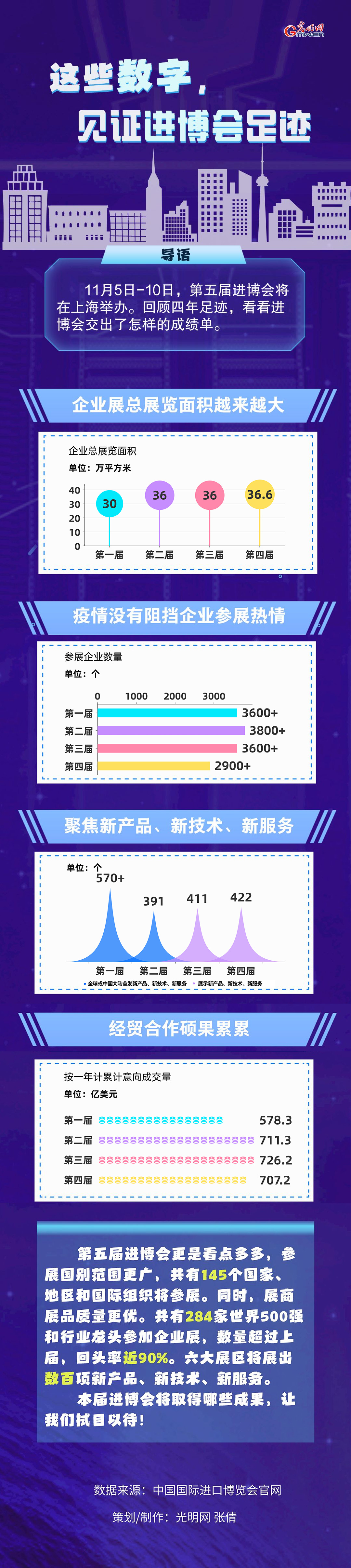 數(shù)據(jù)圖解丨這些數(shù)字，見證進博會足跡