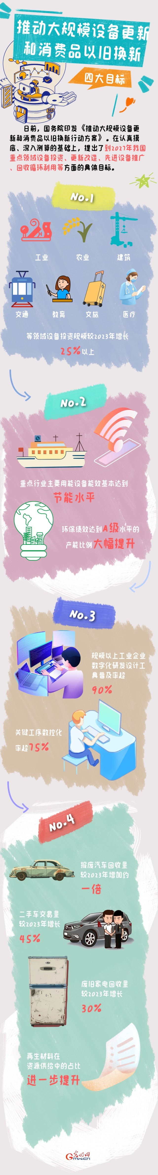 圖解丨目標(biāo)明確！大規(guī)模設(shè)備更新和消費(fèi)品以舊換新行動來了