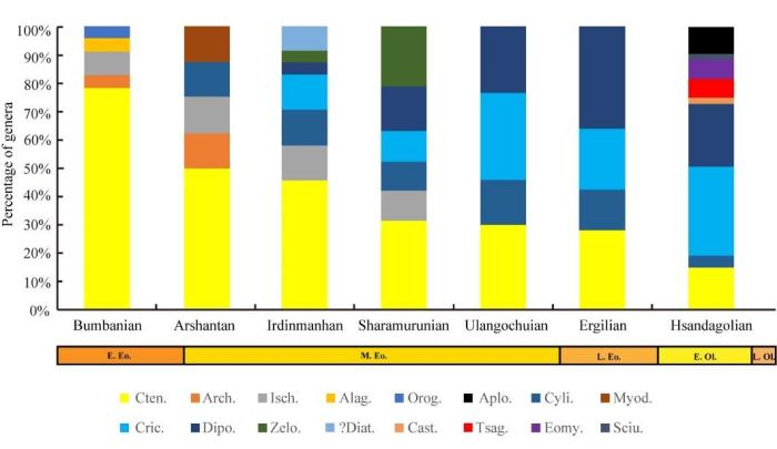 跨越3400萬年前全球降溫事件嚙齒類動物群怎么做到的？