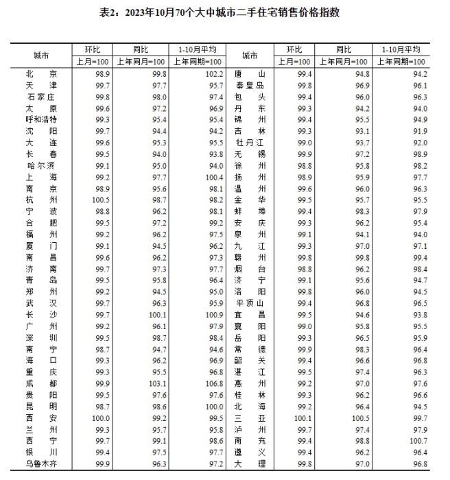 2023年10月70個(gè)大中城市二手住宅銷售價(jià)格指數(shù)。 截圖自國(guó)家統(tǒng)計(jì)局官網(wǎng)