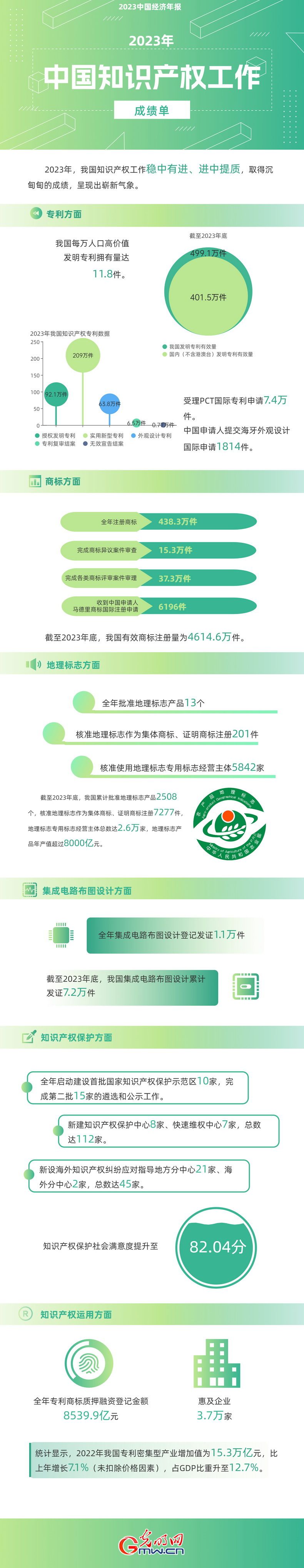 2023中國經(jīng)濟(jì)年報(bào)丨世界首個(gè)！我國國內(nèi)有效發(fā)明專利數(shù)量突破400萬件