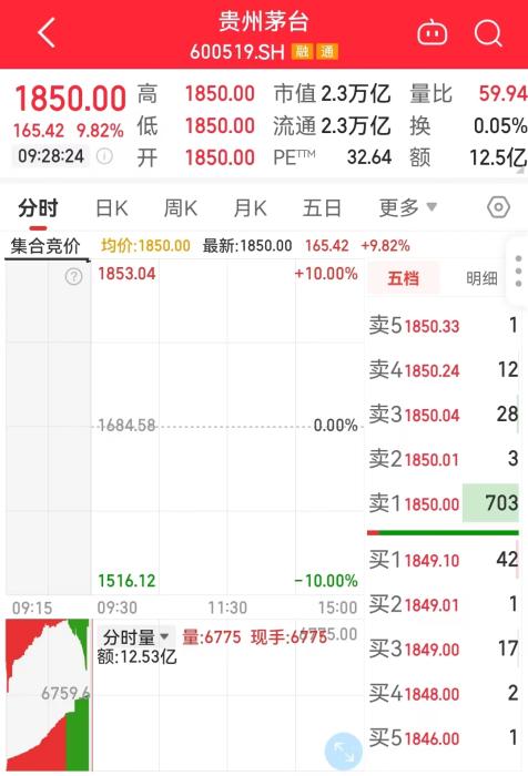 11月1日，貴州茅臺(tái)開盤走勢(shì)圖。