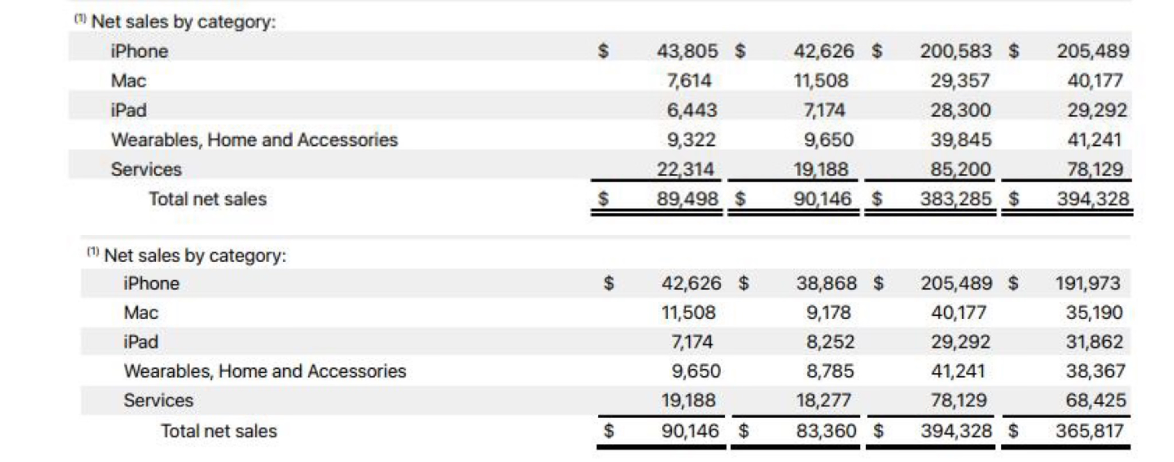 圖自蘋果公司2022財年年報、2023財年年報