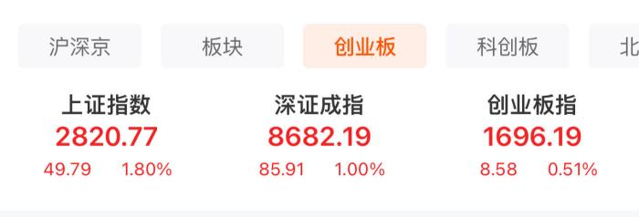  A股三大股指表現(xiàn)。