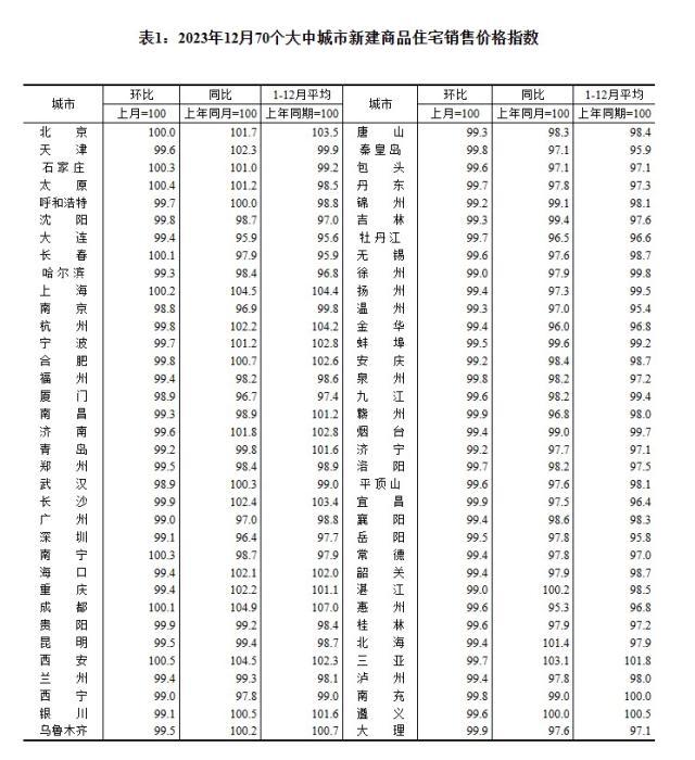 2023年12月70個(gè)大中城市新建商品住宅銷(xiāo)售價(jià)格指數(shù)。 截圖自國(guó)家統(tǒng)計(jì)局官網(wǎng)
