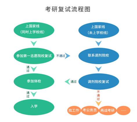 考研初試成績公布后，你需要做哪些事？