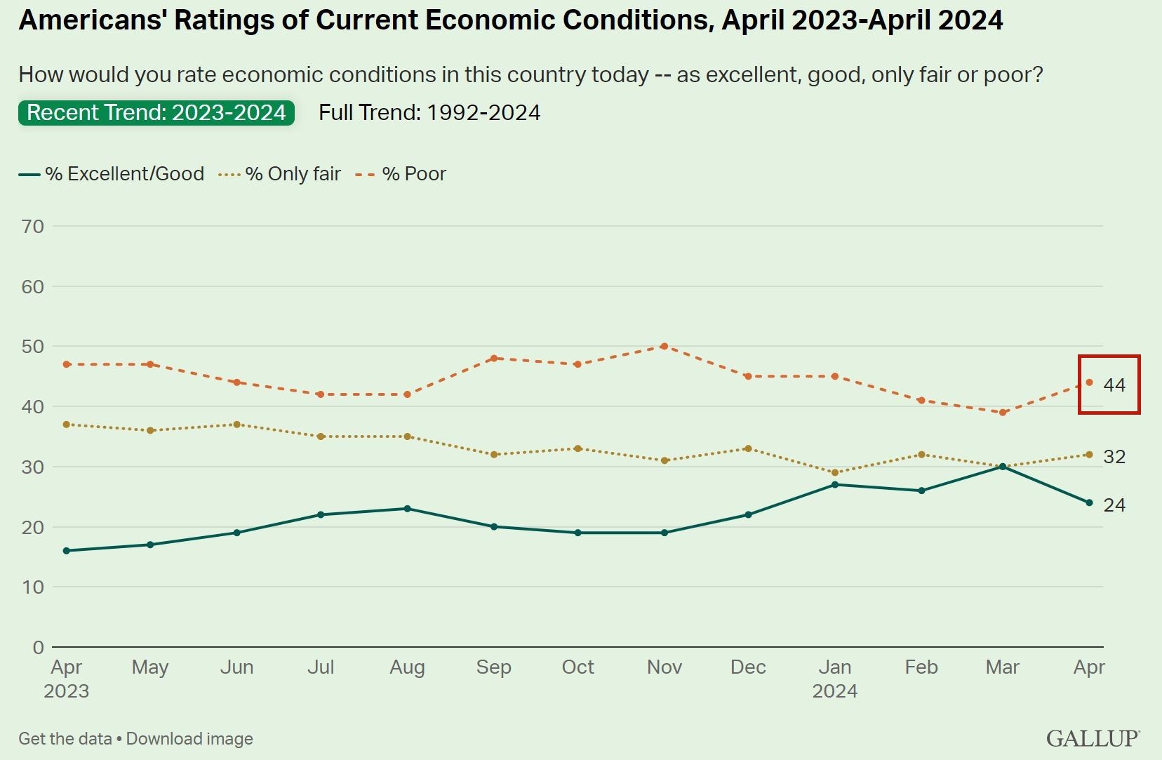 說到美國經(jīng)濟 超過四成的美國人用了這個詞！
