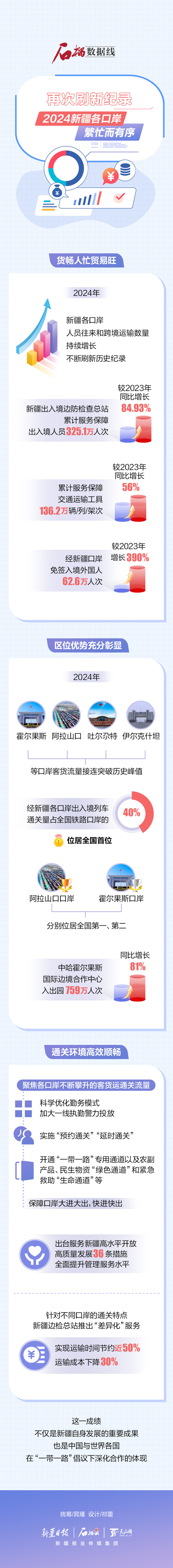 石榴數(shù)據(jù)線丨再次刷新紀(jì)錄！2024新疆各口岸繁忙而有序