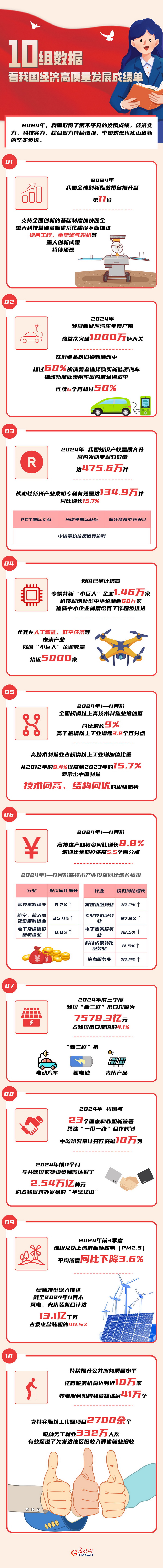 數(shù)讀2024丨10組數(shù)據(jù) 看我國(guó)經(jīng)濟(jì)高質(zhì)量發(fā)展成績(jī)單