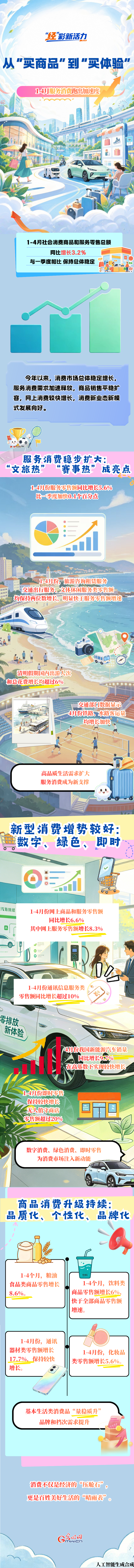 “經(jīng)”彩新活力丨從“買(mǎi)商品”到“買(mǎi)體驗(yàn)”：1-4月服務(wù)消費(fèi)跑出加速度