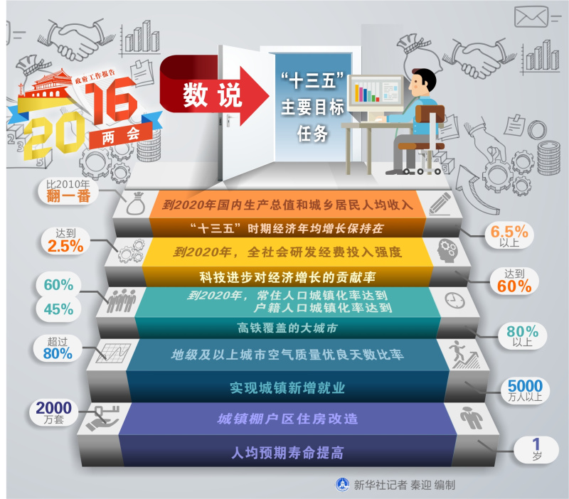 圖表:數(shù)說“十三五”主要目標(biāo)任務(wù) 新華社記者 秦迎 編制